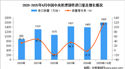 2025年1-6月中國(guó)中央處理部件進(jìn)口數(shù)據(jù)統(tǒng)計(jì)分析：進(jìn)口量同比增長(zhǎng)114.1%