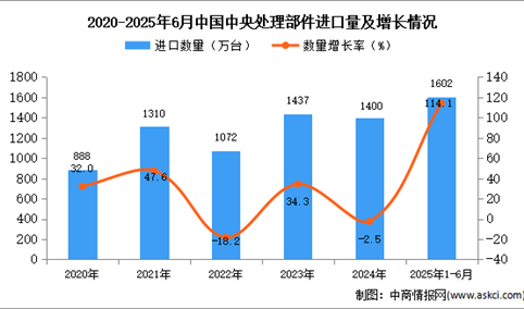 2025年1-6月中国中央处理部件进口数据统计分析：进口量同比增长114.1%