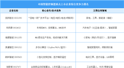 2025年??中國智能控制器重點上市企業(yè)綜合競爭力排名（附名單）