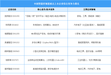 2025年??中國智能控制器重點上市企業(yè)綜合競爭力排名（附名單）