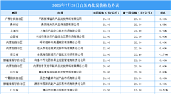 2025年7月29日全國(guó)各地最新白條雞價(jià)格行情走勢(shì)分析
