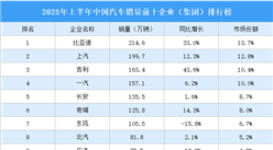 2025年上半年中國汽車銷量前十企業(yè)（集團）排行榜（附榜單）