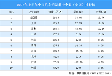 2025年上半年中國汽車銷量前十企業(yè)（集團(tuán)）排行榜（附榜單）