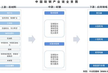 2025年中國硅鋼產(chǎn)業(yè)鏈圖譜及投資布局分析（附產(chǎn)業(yè)鏈全景圖）