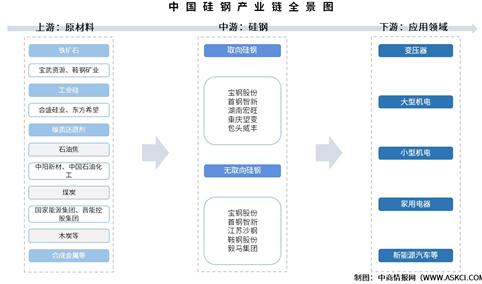 2025年中国硅钢产业链图谱及投资布局分析（附产业链全景图）