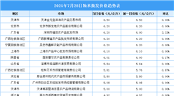 2025年7月29日全國各地最新大米價(jià)格行情走勢分析