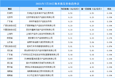 2025年7月29日全國各地最新大米價格行情走勢分析