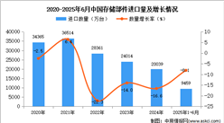 2025年1-6月中國存儲部件進口數(shù)據(jù)統(tǒng)計分析：進口量同比下降8.1%