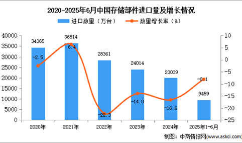 2025年1-6月中国存储部件进口数据统计分析：进口量同比下降8.1%