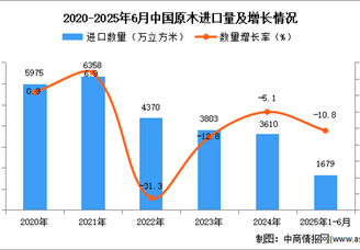 2025年1-6月中国原木进口数据统计分析：进口量同比下降10.8%