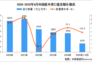 2025年1-6月中国原木进口数据统计分析：进口量同比下降10.8%