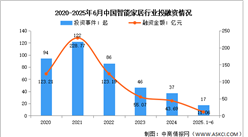 2025年中國智能家居配套情況及投融資情況預(yù)測分析（圖）