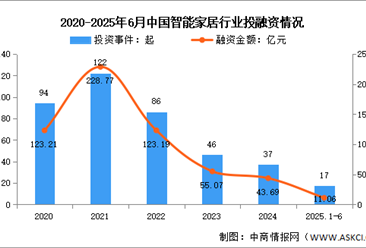 2025年中國(guó)智能家居配套情況及投融資情況預(yù)測(cè)分析（圖）