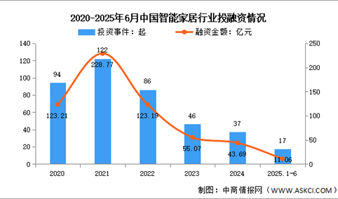 2025年中国智能家居配套情况及投融资情况预测分析（图）