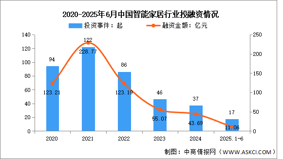 2025年中國智能家居配套情況及投融資情況預(yù)測分析（圖）