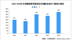 2025年中國智能家居市場現(xiàn)狀及發(fā)展前景預測分析（圖）