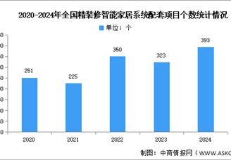 2025年中國智能家居市場現(xiàn)狀及發(fā)展前景預(yù)測分析（圖）