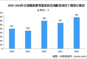 2025年中國(guó)智能家居市場(chǎng)現(xiàn)狀及發(fā)展前景預(yù)測(cè)分析（圖）