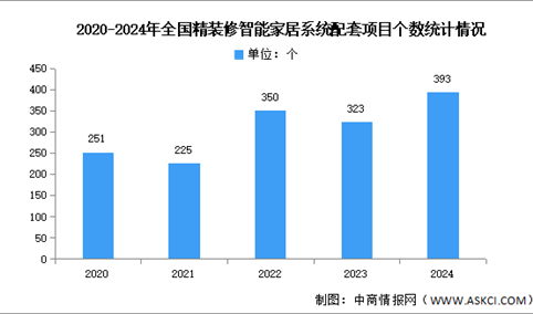 2025年中国智能家居市场现状及发展前景预测分析（图）