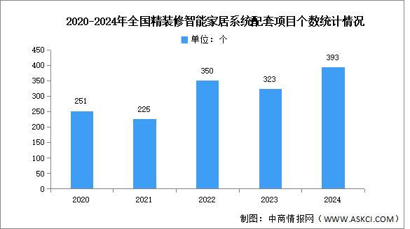 2025年中國智能家居市場現(xiàn)狀及發(fā)展前景預(yù)測分析（圖）