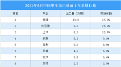 2025年6月中國整車出口量前十車企排行榜（附榜單）