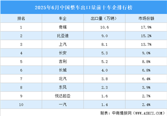2025年6月中國(guó)整車出口量前十車企排行榜（附榜單）