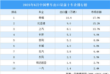 2025年6月中國整車出口量前十車企排行榜（附榜單）