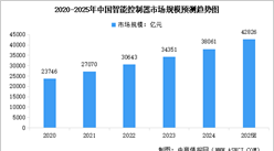 2025年全球及中國智能控制器市場規(guī)模預(yù)測分析（圖）