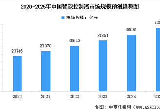 2025年全球及中國智能控制器市場規(guī)模預(yù)測分析（圖）