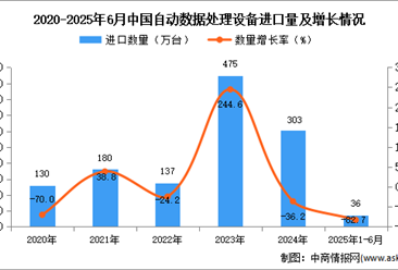2025年1-6月中國自動數據處理設備進口數據統(tǒng)計分析：進口量同比下降82.7%