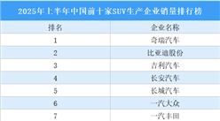 2025年上半年中國前十家SUV生產(chǎn)企業(yè)銷量排行榜（附榜單）