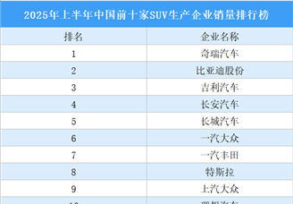 2025年上半年中國前十家SUV生產企業(yè)銷量排行榜（附榜單）