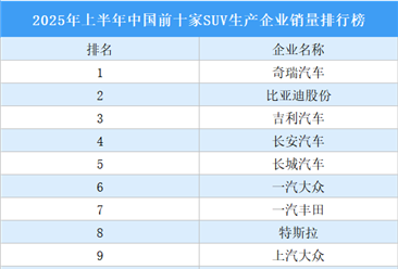 2025年上半年中国前十家SUV生产企业销量排行榜（附榜单）