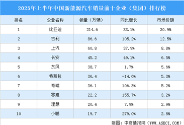 2025年上半年中國新能源汽車銷量前十企業(yè)（集團(tuán)）排行榜（附榜單）