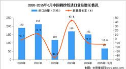 2025年1-6月中国棉纱线进口数据统计分析：进口量67万吨