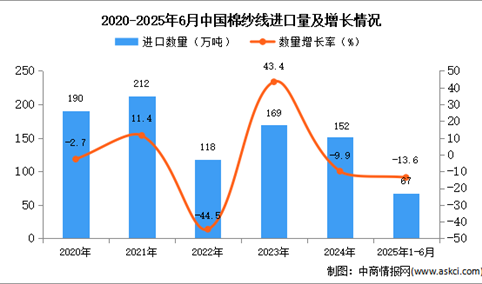 2025年1-6月中国棉纱线进口数据统计分析：进口量67万吨