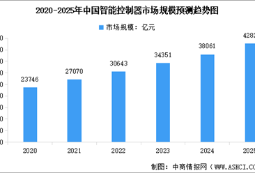 2025年中國智能控制器市場規(guī)模預測及歷年企業(yè)注冊量分析（圖）