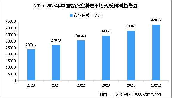 2025年中國智能控制器市場規(guī)模預(yù)測及歷年企業(yè)注冊量分析（圖）