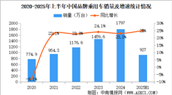 2025年上半年中國品牌乘用車銷量情況：品牌乘用車銷量占有率68.5%（圖）