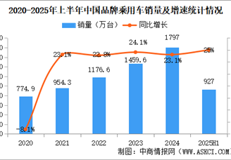 2025年上半年中國品牌乘用車銷量情況：品牌乘用車銷量占有率68.5%（圖）