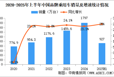 2025年上半年中國品牌乘用車銷量情況：品牌乘用車銷量占有率68.5%（圖）