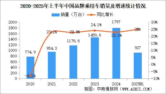 2025年上半年中國品牌乘用車銷量情況：品牌乘用車銷量占有率68.5%（圖）
