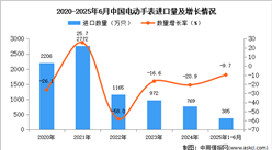 2025年1-6月中國電動(dòng)手表進(jìn)口數(shù)據(jù)統(tǒng)計(jì)分析：進(jìn)口量同比下降9.7%