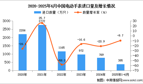 2025年1-6月中国电动手表进口数据统计分析：进口量同比下降9.7%