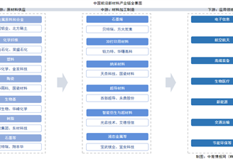2025年中國前沿新材料產(chǎn)業(yè)鏈圖譜及投資布局分析（附產(chǎn)業(yè)鏈全景圖）