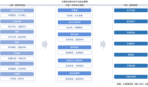 2025年中国前沿新材料产业链图谱及投资布局分析（附产业链全景图）