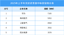 2025年中國光伏逆變器出貨量及企業(yè)中標容量預測分析（圖）