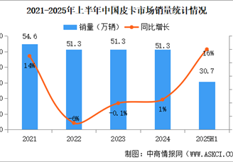 2025年上半年中國皮卡銷量情況：出口量同比增長(zhǎng)41%（圖）