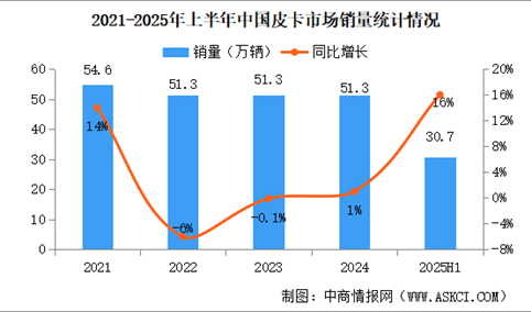 2025年上半年中国皮卡销量情况：出口量同比增长41%（图）