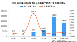 2025年1-6月中國飛機及其他航空器進口數(shù)據(jù)統(tǒng)計分析：進口量同比增長324.2%